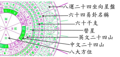 八運坐南向北